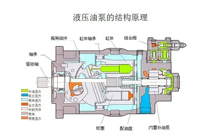 液壓油泵和電機是液壓系統(tǒng)的重要組成部分，液壓系統(tǒng)選擇多大流量的液壓油泵？選擇多大功率的電機？它們之間有什么關(guān)系？下面朝日液壓為你答疑解惑，詳情往下看吧！