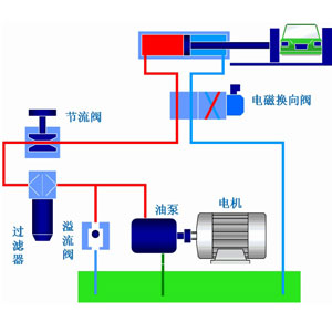 液壓系統(tǒng)作為工業(yè)領(lǐng)域中的通用型設(shè)備應(yīng)用非常廣泛，它通過改變壓強(qiáng)以增大作用力。在組成上，液壓系統(tǒng)有液壓元件和工作介質(zhì)兩大部分組成，其中液壓元件可再分為動(dòng)力元件、執(zhí)行元件、控制元件、輔助元件四部分。關(guān)于這些液壓元件詳情，看液壓過濾器廠家朝日液壓一篇文章告訴你：